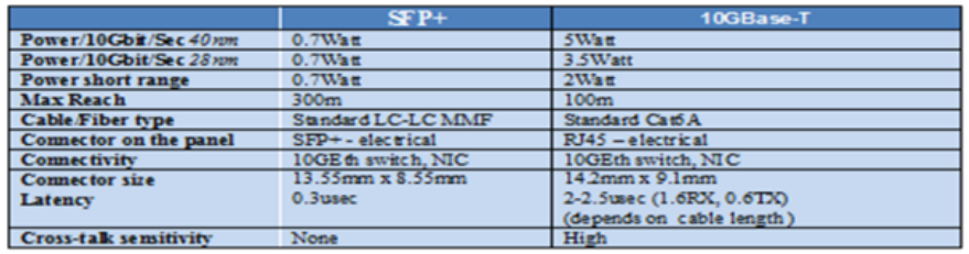 Compare SFP+ 10GBase-T